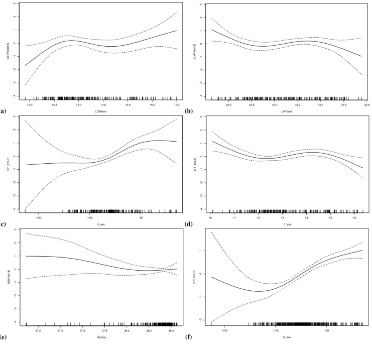 Fig. 9. Relationship between longitude (a), latitude (b), depth (c), temperature (d) and salinity (e) and abundance obtained applying GAM (Model 2) to Giulianova data set