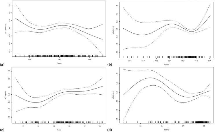 Fig. 10. Relationships between longitude (a), salinity (b) and temperature (c) on abundance applying GAM to the Ancona data set
