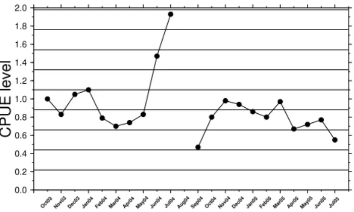 Fig. 8. Monthly standardized CPUE time series.