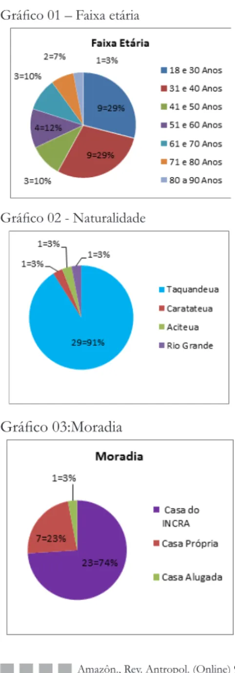Gráfico 01 – Faixa etária