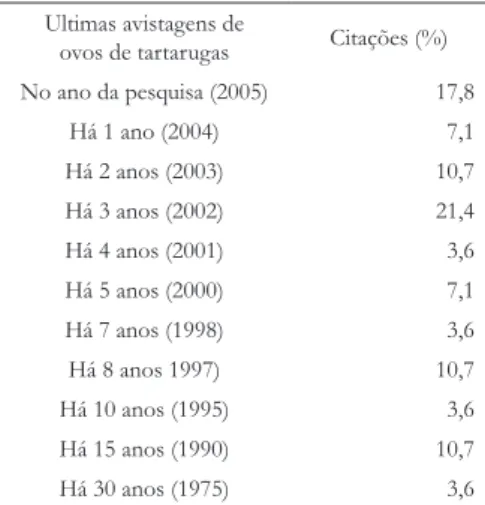 Tabela  2-  Periodicidades  (%)  das  últimas  avistagens de ovos de tartaruga marinha  verificados  por  pescadores  de   Ajuruteua-Bragança-PA, 2005