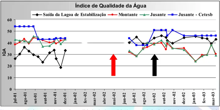 Figura 5 – Variação do índice de qualidade da água (IQA), no período de julho de 2001 a março de  2003