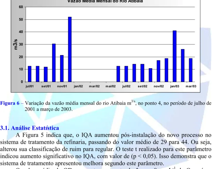 Figura 6 – Variação da vazão média mensal do rio Atibaia m 3/s , no ponto 4, no período de julho de  2001 a março de 2003
