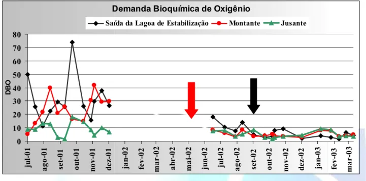 Figura 3  – Variação da demanda bioquímica de oxigênio expressa em mg.L -1  de O 2  (5 dias) no  período de julho de 2001 a março de 2003