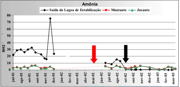 Figura 4 – Variação da amônia expressa em mg.L -1  de NH 3 , no período de julho de 2001 a março  de 2003