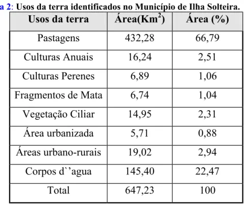 Tabela 2: Usos da terra identificados no Município de Ilha Solteira.  