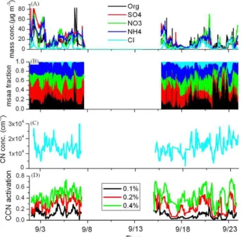 Figure 1 shows the sampling data at downtown Tianjin dur- dur-ing 1–7 and 15–23 September 2010