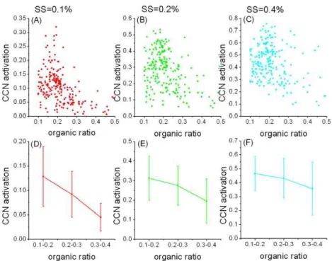 Fig. 2. The relation of CCN/CN with organics fraction under SS of 0.1 %, 0.2 % and 0.4 % respectively