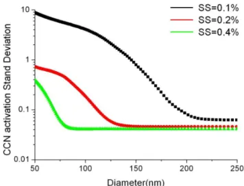 Fig. 4. The size-resolved CCN activation of aerosol particles under SS of 0.1 %, 0.2 % and 0.4 % respectively.