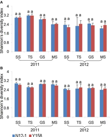 Figure 3. Shannon’s index of fungi communities at different growth stages. Error bars indicate standard errors (n = 4)