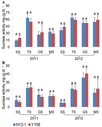Figure 7. Urease activity in rhizosphere soil at different growth stages. Error bars indicate standard errors (n = 4)