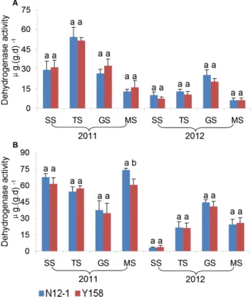 Figure 9. Dehydrogenase activity in rhizosphere soil at different growth stages. Error bars indicate standard errors (n = 4).