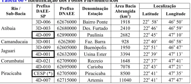 Tabela 06 - Identificação dos Postos Fluviométricos   Localização  Rio /  Sub-Bacia  Prefixo   DAEE-SP  Prefixo  DNAEE  Denominação Estação  Área Bacia Abrangida (km2)  Latitude Longitude  3D-006 62676000 Bairro  Ponte  1918  22 o   58’  46 o  50’  3D-003 