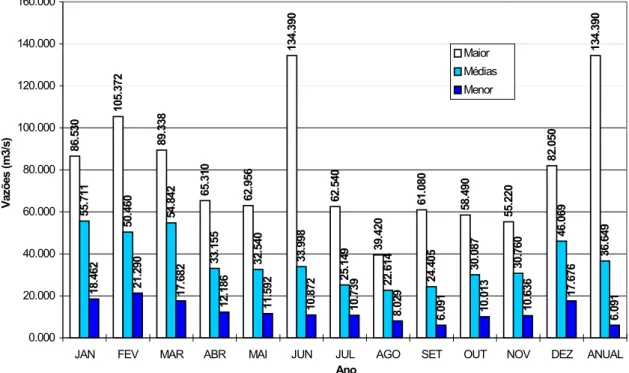 Figura 02 – Vazões médias mensais mínimas, médias e máximas para o Posto   Fluviométrico 4D-009 – rio Atibaia (série histórica compreendendo o período de  1981 a 1996)