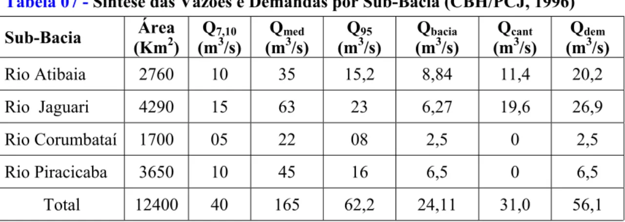 Tabela 07 - Síntese das Vazões e Demandas por Sub-Bacia (CBH/PCJ, 1996)  Sub-Bacia  Área  (Km 2 )  Q 7,10(m3 /s)  Q med (m3 /s) Q 95 (m3 /s) Q bacia (m3/s) Q cant (m3 /s) Q dem (m3 /s) Rio Atibaia  2760  10  35  15,2  8,84  11,4  20,2  Rio  Jaguari  4290  