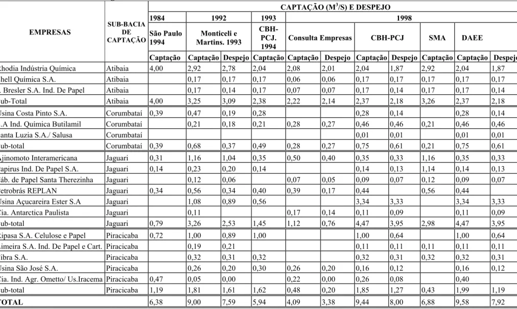 Tabela 02 – Uso Industrial segundo fontes e datas diversas  CAPTAÇÃO (M 3 /S) E DESPEJO  1984 1992  1993  1998  São Paulo  1994  Monticeli e  Martins