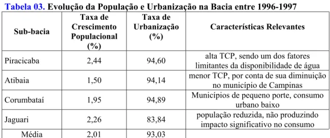 Tabela 03. Evolução da População e Urbanização na Bacia entre 1996-1997  Sub-bacia  Taxa de  Crescimento  Populacional    (%)  Taxa de  Urbanização  (%)  Características Relevantes 