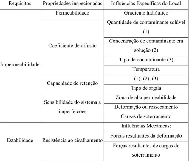Tabela 1: Condições para que um sistema de barreiras de proteção seja  considerado adequado conforme Jessberger(1995 apud BOFF e PARAGUASSU,  1999)