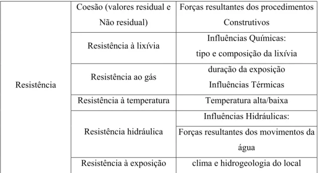 Tabela 2: Índices físicos e limites de consistência do solo utilizado. 