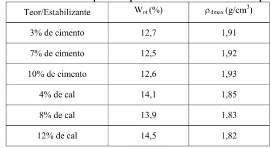Tabela 3: Valores da massa específica aparente seca e da umidade ótima para teor.  Teor/Estabilizante  W ot  (%)  ρ dmax  (g/cm 3 )  3% de cimento  12,7  1,91  7% de cimento  12,5  1,92  10% de cimento  12,6  1,93  4% de cal  14,1  1,85  8% de cal  13,9  1