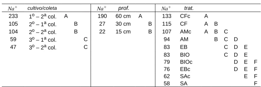 TABELA 7. Concentrações médias de Na +  (mgL -1 ) na água.