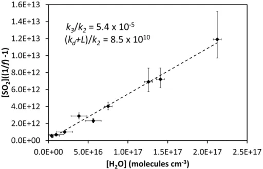 Figure 3. Application of Eq. (3) to derive relative rate constants for reaction of the isoprene derived SCI with H 2 O (k 3 /k 2 ) and decomposition ((k d + L)/k 2 ).