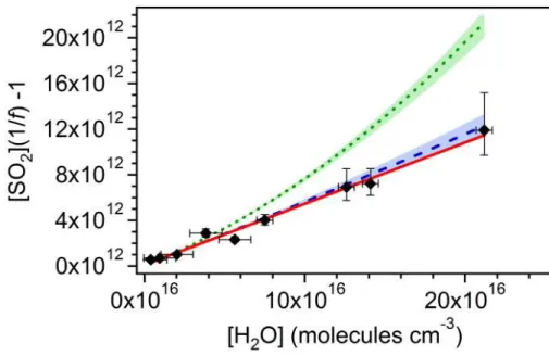 Figure 4. Application of Eq. (5) to derive relative rate constants for reaction of the sum of the MVKOO and MACROO SCI (CRB-SCI) with the water monomer, and the decomposition rate