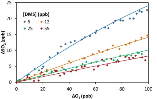 Figure 5. Cumulative consumption of SO 2 and O 3 , ∆ SO 2 vs. ∆ O 3 , for the ozonolysis of iso- iso-prene in the presence of SO 2 at a range of DMS concentrations, from 6 to 55 ppbv