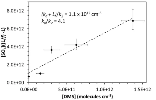 Figure 6. Application of Eq. (4) to derive rate constants for reaction of ISOP-SCI with DMS (k 8 ) relative to that for reaction with SO 2 .