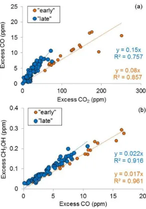 Fig. 4. ER plots of (a) 1CO / 1CO 2 and (b) 1CH 3 OH / 1CO from the Block 6 (30 October) fire with two trend-lines shown: samples collected “early” in the fire are shown as orange circles and those collected “late” in the fire are shown as blue circles