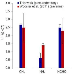 Fig. 7. Comparison of emission factors from this work (blue) and Wooster et al. (2011) (red)