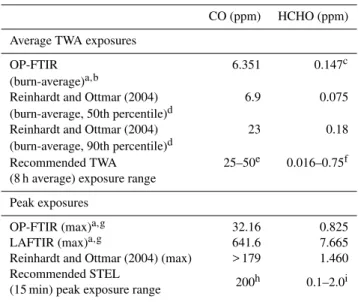 Table 3. Average TWA and peak exposures measured in this work and other studies and recommended TWA and peak exposures.