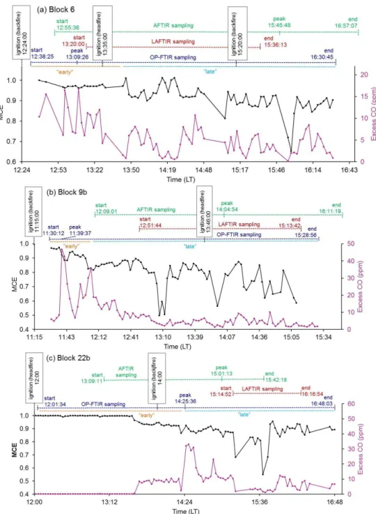 Fig. 3. MCE (black) and excess CO (ppm, pink) time series from OP-FTIR on the three Fort Jackson fires