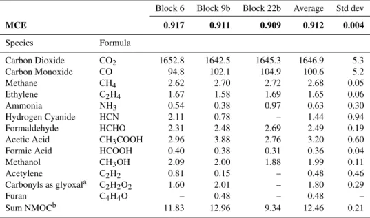Table 1. MCE (bolded) and EFs (g kg −1 ) for three pine understory burns measured by OP-FTIR.