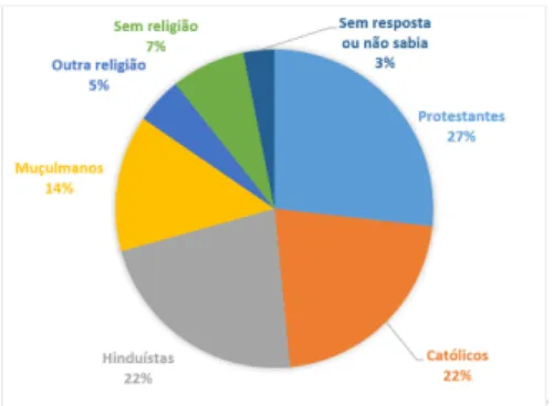 Figura 2: Composição religiosa do Surina- Surina-me em 2012 (gráfico elaborado a partir dos  dados constantes em Algemeen Bureau  Voor de Statistiek in Suriname, 2012).