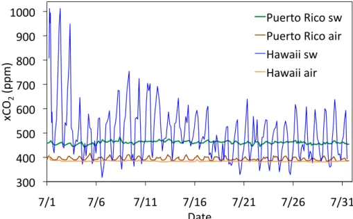 Fig. 1. Air and surface seawater xCO 2 (ppm) from two near-shore environments in Hawaii and Puerto Rico during summer of 2008 and 2009, respectively, showing xCO 2 levels that on average are significantly higher than expected from equilibrium with the atmo