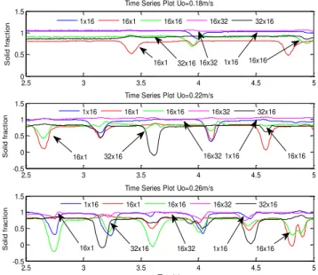 Fig. 9.   Solid fraction of the five selected points within a period of   2.5 second with different superficial velocity