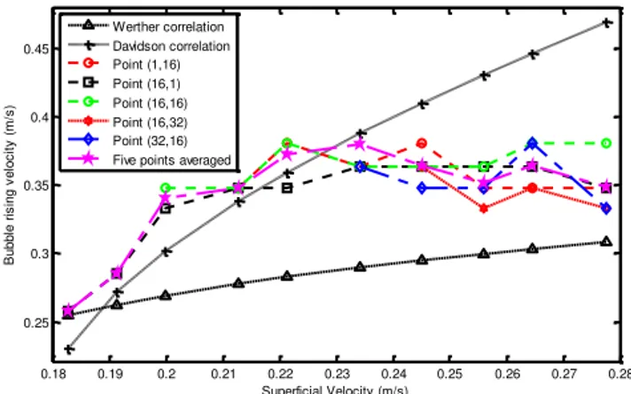 Fig. 11.   Bubble rising velocity results. Comparison between ECT cross  correlation results and Werther's and Davidson’s correlations