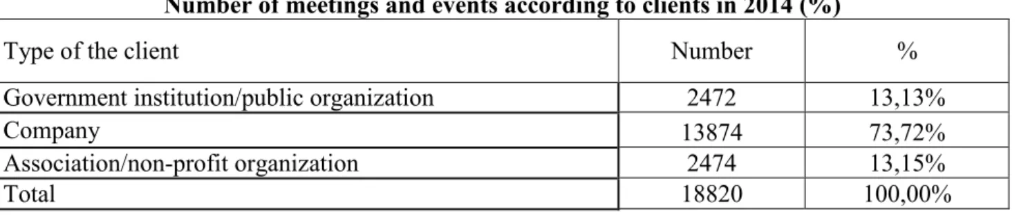 Table 11  Number of meetings and events according to clients in 2014 (%) 