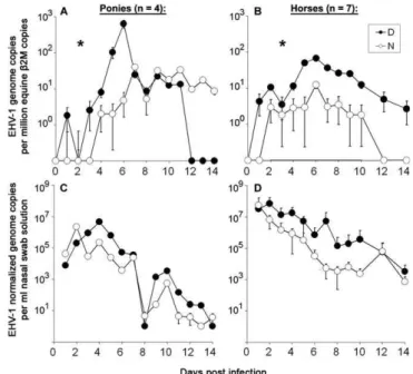 Figure 3. Real-Time Quantitative PCR Data from the Equine Experimental Infection Studies