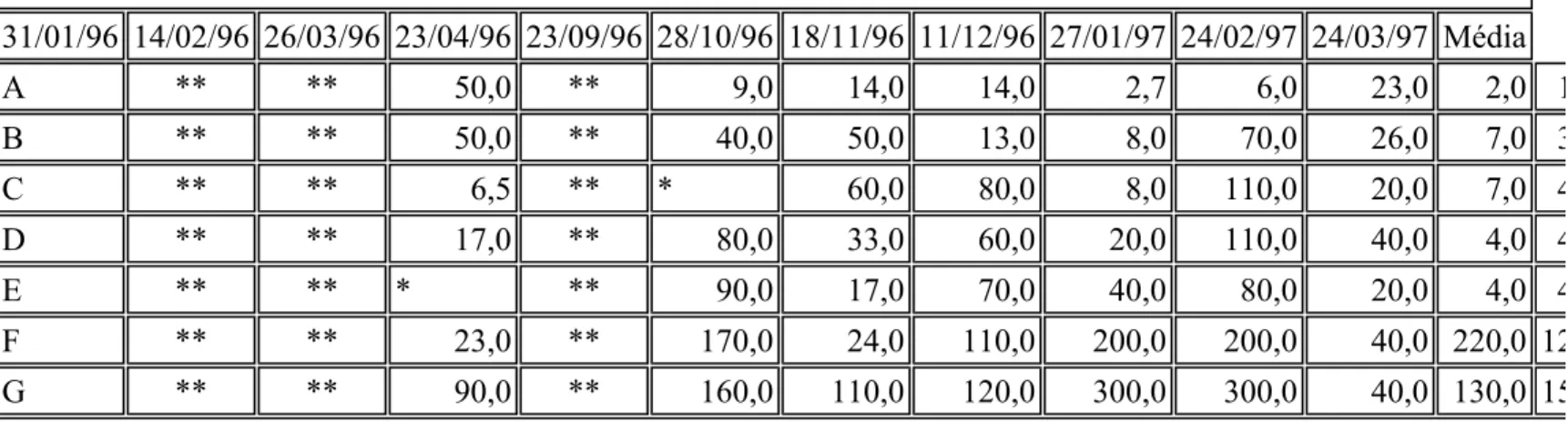 Tabela 3 - Número mais provável (NMP) de coliformes fecais (CF)/100mL nos meses de  janeiro/1996 a março/1997, no Córrego São João de Porto Nacional – TO