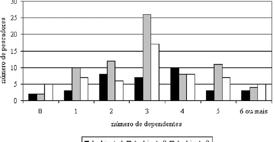 Figura 2. Distribuição de freqüências segundo o número de dependentes por pescador,  nos três ambientes considerados