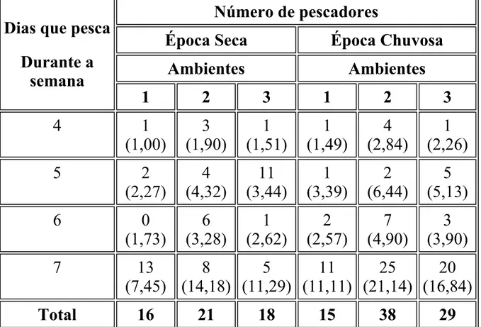 Tabela 2. Distribuição de freqüências observadas e esperadas dos pescadores em relação  ao número de dias que pesca durante a semana, nos três ambientes considerados