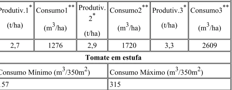 Tabela 2. Resultados econômicos de três culturas irrigadas no Estado de São Paulo, com  e sem cobrança de água, para o ano de 2000/2001