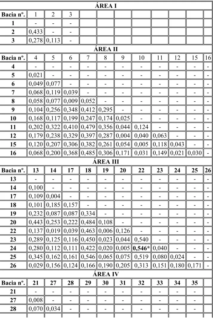 Tabela 2 - Agrupamentos das bacias hidrográficas de terceira ordem de ramificação pela  semelhança geométrica (diferenças entre valores de razões quadráticas)