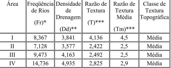 Tabela 5 - Valores médios dos índices do padrão de drenagem e classe de textura  topográfica das bacias hidrográficas para as Áreas estudadas