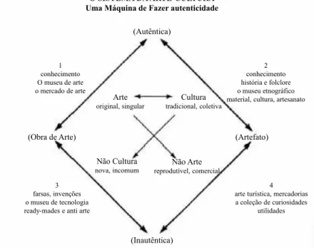 Figura 3. O Sistema da Arte-Cultura, de acordo com James Clifford (1988: 224).