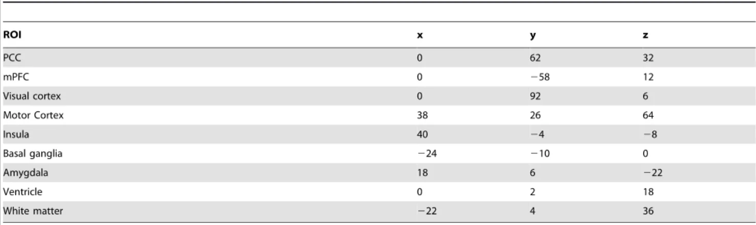 Table 3. ROI locations.