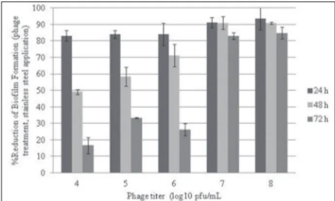 Fig. 2. Effect of phage treatment on biofilm formation during 24-,  48- and 72-h incubation periods and the reduction percentages  of biofilm formation (stainless steel application) (Bars represent  standard deviation).