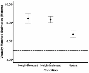 Figure 2. Arousal, but not motivation relevance, of the induction moderates height estimates
